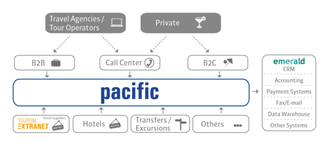 graphic-tour-operator-software-solution-pacific-en