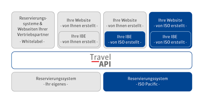 graphic-travel-api-reservierungsystem-de