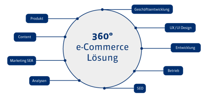 ITS_IBE-360Grad-eCommerce